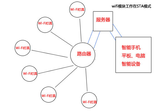 廣域網(wǎng)wifi遠程控制