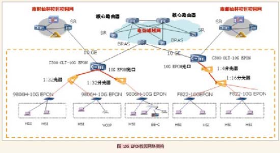 10G EPON校園網(wǎng)絡(luò)架構(gòu)