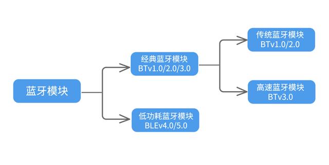 藍(lán)牙自動(dòng)連入附近設(shè)備？海凌科解答不同藍(lán)牙區(qū)別