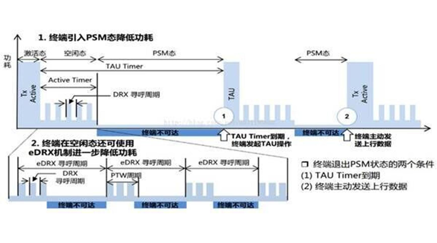 淺析NB-IoT模塊前景優(yōu)勢 提供智能電表解決方案