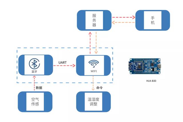 芯片級(jí)藍(lán)牙WiFi二合一模塊 海凌科B30多功能突破尺寸限制