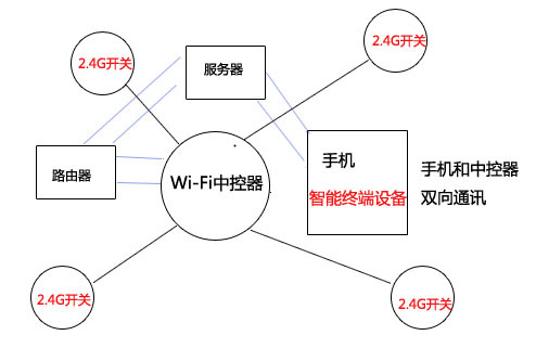 2.4G與wifi模塊技術(shù)遠程控制示意圖