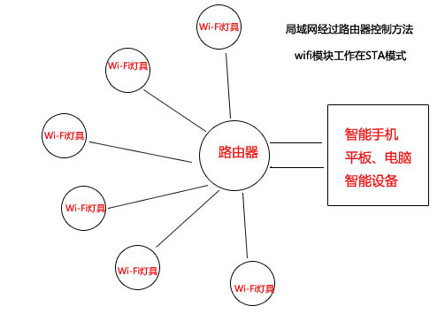 局域網(wǎng)過路由器點對點控制