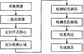 系統(tǒng)軟件處流程圖