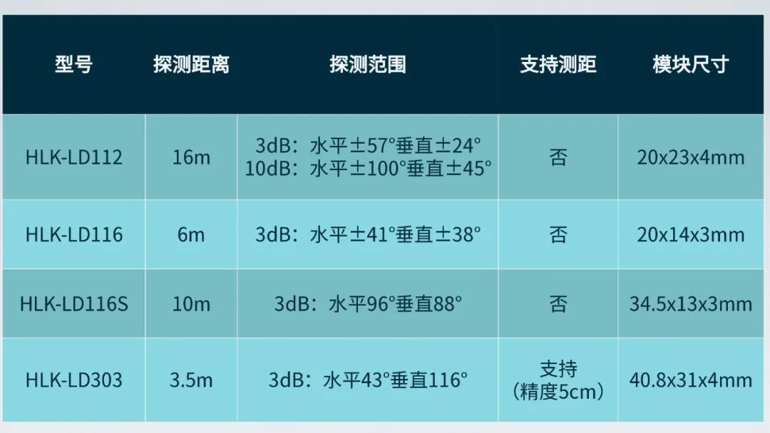 雷達模塊感應距離16m 靈敏度可調節(jié)反應快