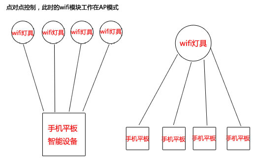 局域網(wǎng)點對點控制